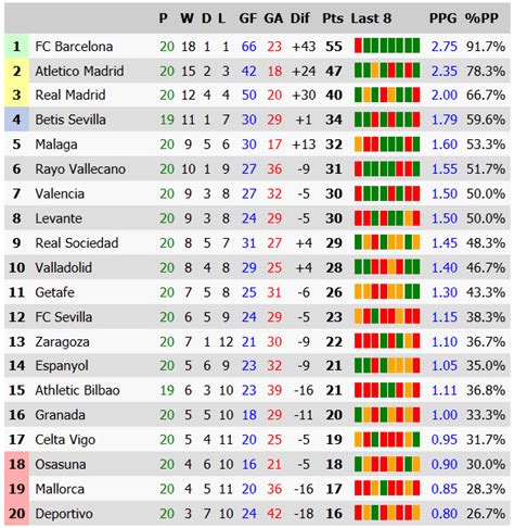 La Liga Last week point table 2012/2013 ~ Sports News & Live TV Schedule