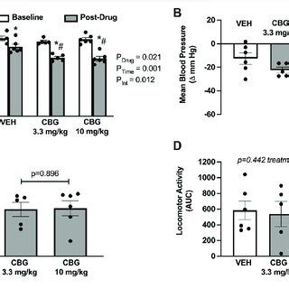 | Acute cannabigerol (CBG) administration decreases mean blood... | Download Scientific Diagram