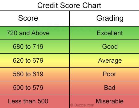 equifax credit score rating chart Success