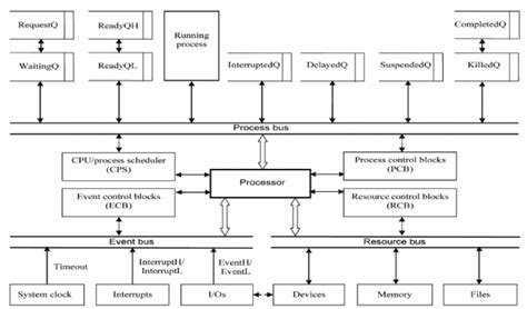 The architecture of RTOS+ | Download Scientific Diagram