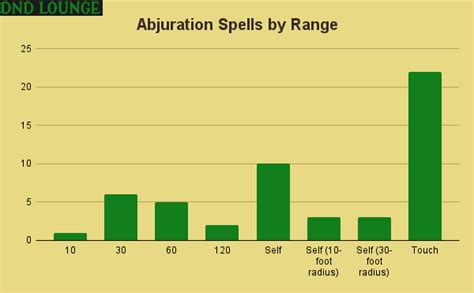 School Of Abjuration Spell Statistics [DnD 5e] - DnD Lounge