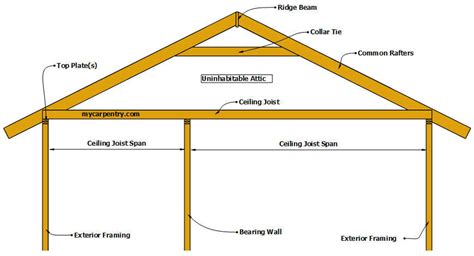 Joist Span Tables