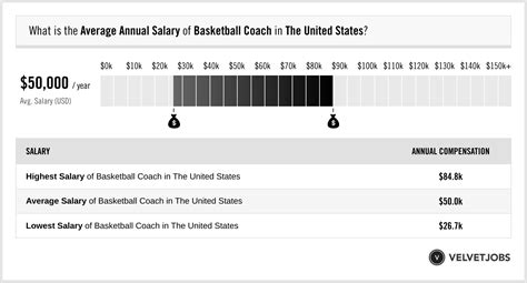 Basketball Coach Salary (Actual 2023 | Projected 2024) | VelvetJobs