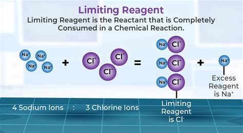 READ THE SCIENCE: 12.3: Limiting Reagent and Percent Yield