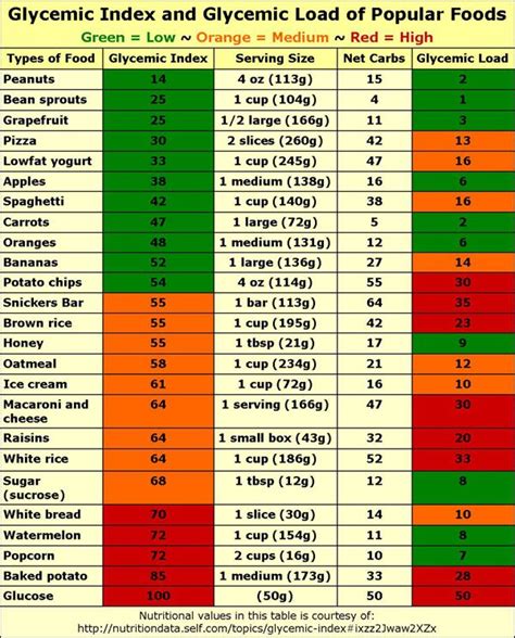 Glycemic Index and Glycemic Load of Common Foods | Glycemic load, Low ...