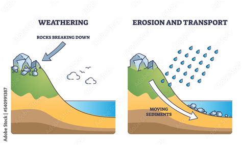 Erosion example as geological landslide process with moving sediments ...