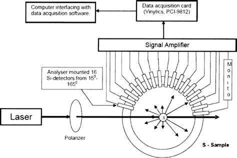 Schematic diagram of light scattering measurement setup. | Download Scientific Diagram