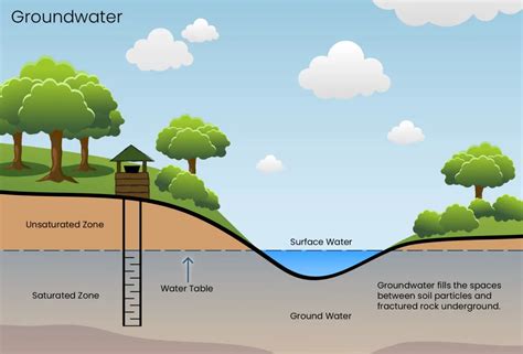 Groundwater Depletion – MyWaterEarth&Sky