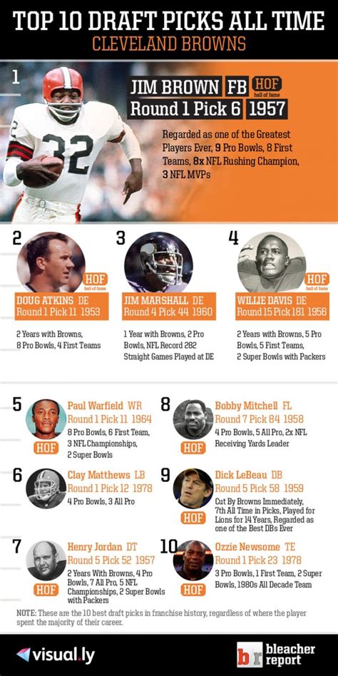 Top 10 Draft Picks of All Time: Cleveland Browns | Cleveland browns ...