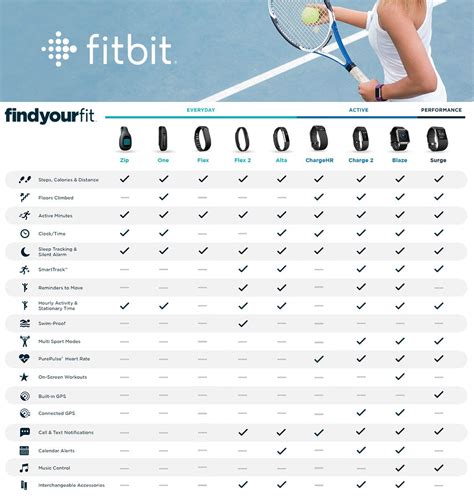 Fitbit Comparison | Fitbit, Get fit, How to stay healthy