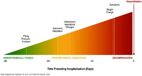 Filling pressures increase days before symptoms of heart failure are... | Download Scientific ...