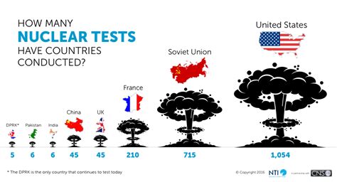 New NTI Tutorials Educate on Biological Weapons and Nuclear Testing