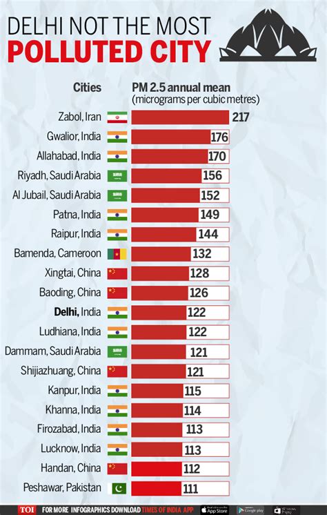 Daily Dose of Air Pollution: Most Polluted Cities in the World (WHO, 2016)