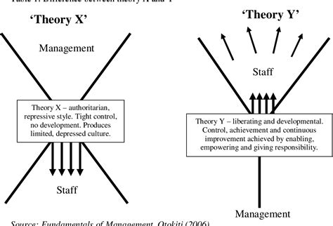 [PDF] APPLICATION OF THEORY X AND Y IN CLASSROOM MANAGEMENT | Semantic ...