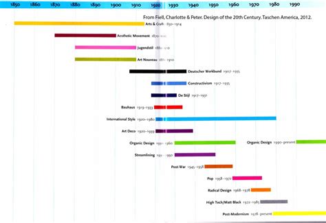 Art And Craft Movement Timeline | PISTOLHOLLER