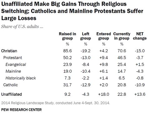 Evangelical Protestants Are The Biggest Winners When People Change ...