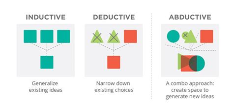 Exploring Abductive Reasoning - The Logic of Maybe Abductive reasoning is a form of logical ...