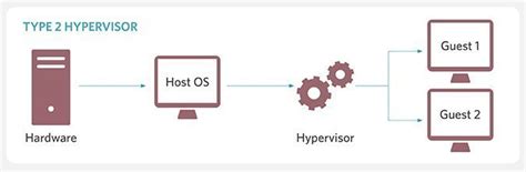 What Are Hypervisors?