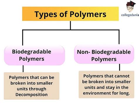 Biodegradable and Non-biodegradable Polymers