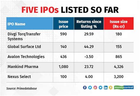 SME IPOs 2023 so far: 33 of 49 stocks trading above offer price