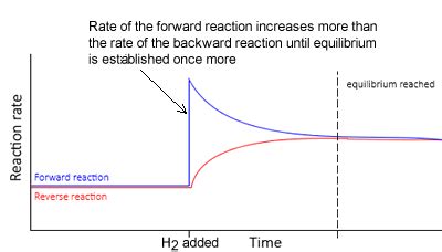 Chemistry -equilibrium Le Chateliers Principle- temperature and catalysts