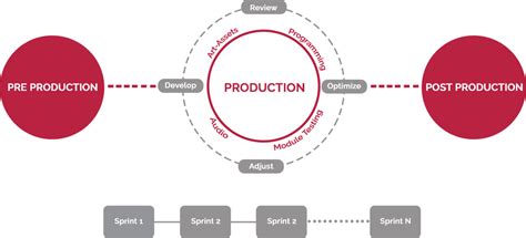 Game Development Process | Development Cycle - Juego Studios