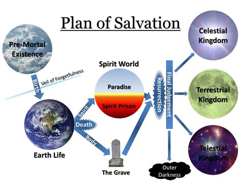 The plan, Kirche jesu christi, Gottes plan