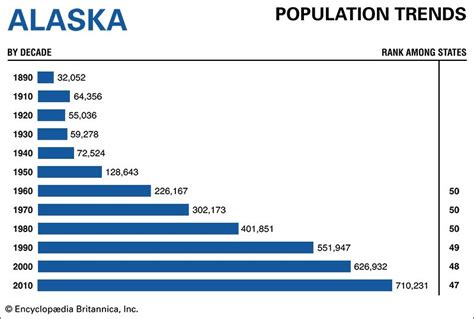 Alaska population trends - Students | Britannica Kids | Homework Help