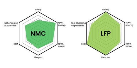 LiFePO4 batteries Vs NMC batteries: A Comprehensive Comparison - Singstar Lithium Battery