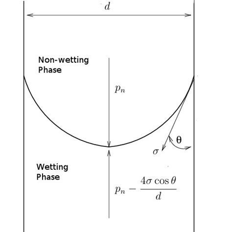 3: Capillary forces | Download Scientific Diagram