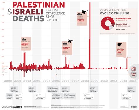 Israel-Palestine Violence Timeline: The Sobering Reality (INFOGRAPHIC) | HuffPost The World Post