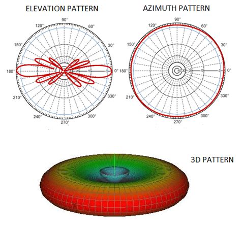 Omnidirectional Antenna Radiation Patterns Explained MP Antenna