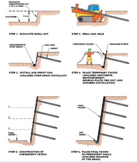 Soil Nailing - Spar Geo Infra