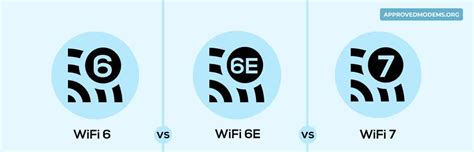 WiFi 6 vs 6E vs WiFi 7: Detailed Comparison [2023]