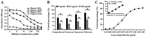 indirect eliSa results of antisera and four camptothecins. (a)... | Download Scientific Diagram