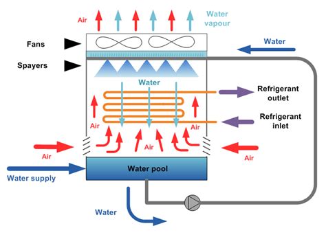 Energy efficiency improvements in refrigeration: evaporative condensers ...