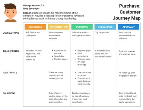 Purchase Customer Journey Map Template