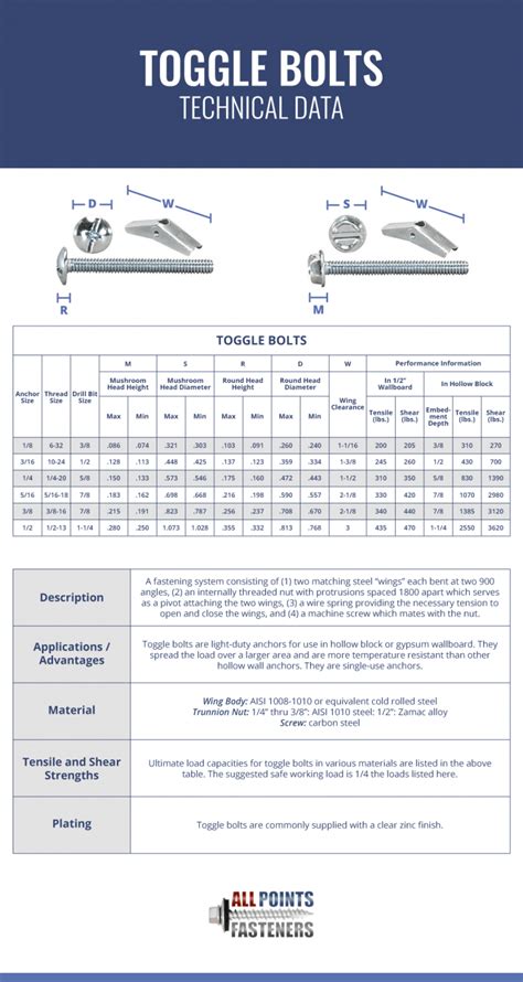 Toggle Bolt Wall Anchors | All Points Fasteners