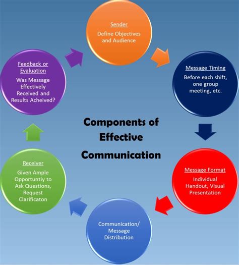 Experiencing Poor Performance and Unmet Goals? Start Striving for Effective Communication ...