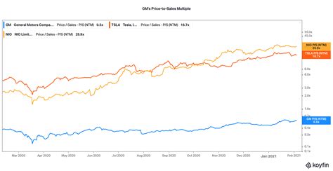 General Motors (GM) Stock Forecast 2021: Race for EV-Like Valuation