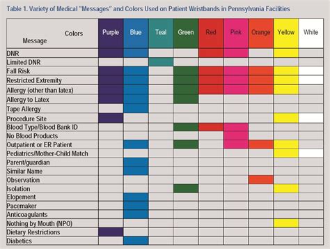 Color-Coded Wristbands | Patient Safety Topic