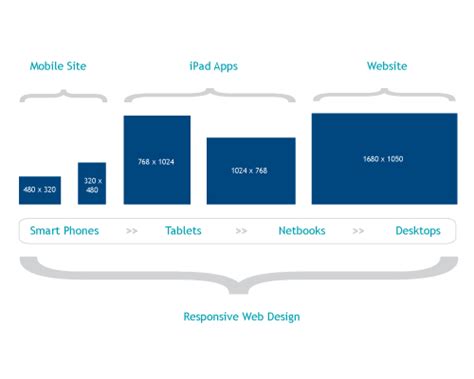 New Responsive Web Design | Indianapolis Web Desgin