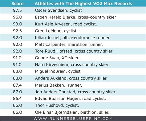 VO2 Max Charts Explained – How to Find Your V02 Max Score The Easy Way