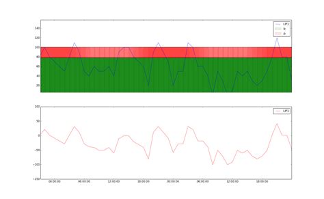 python - Plotting a pandas dataframe as stacked barchart with matplotlib. How to get rid of the ...