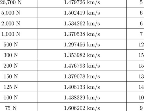 12. Equivalent Delta-V at Selected Thrust Values Max. Thrust, ˜ T max... | Download Scientific ...