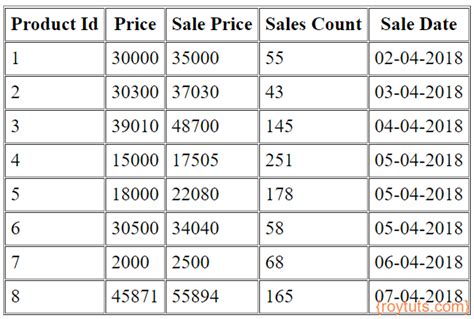 HTML Table Conditional Cell Color - Roy Tutorials