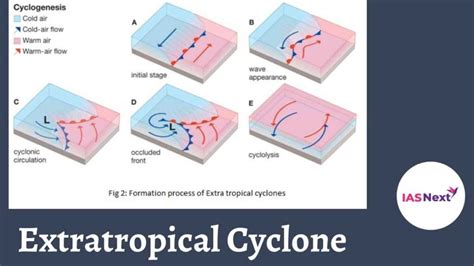 Extratropical Cyclones