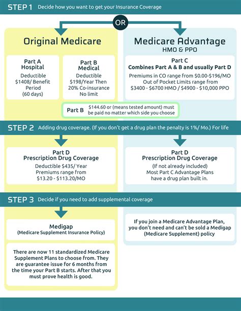 The Different Medicare Plans – Colorado Health Benefit Services