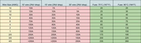 Wire Gauge Fuse Size Chart