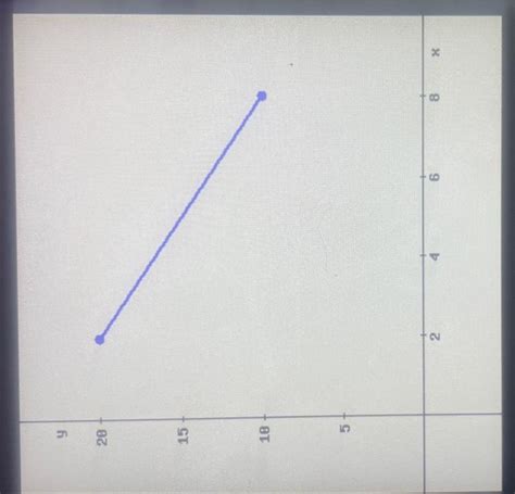 Solved Estimate the domain and range of the function y= f(x) | Chegg.com